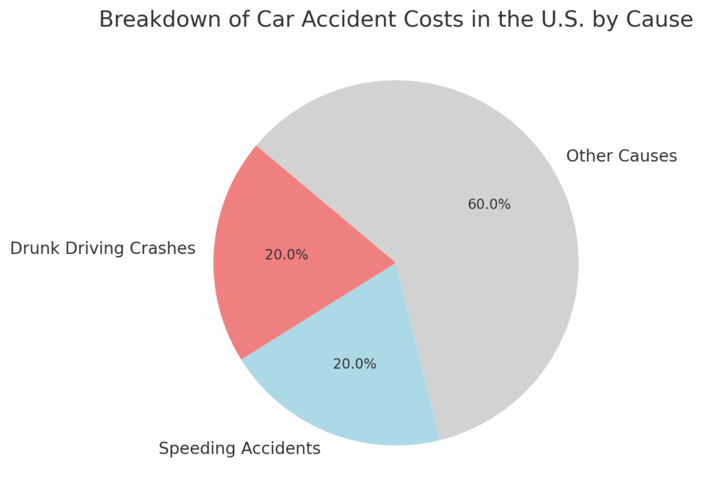 Breakdown of Car Accident Costs in the U.S. by Cause